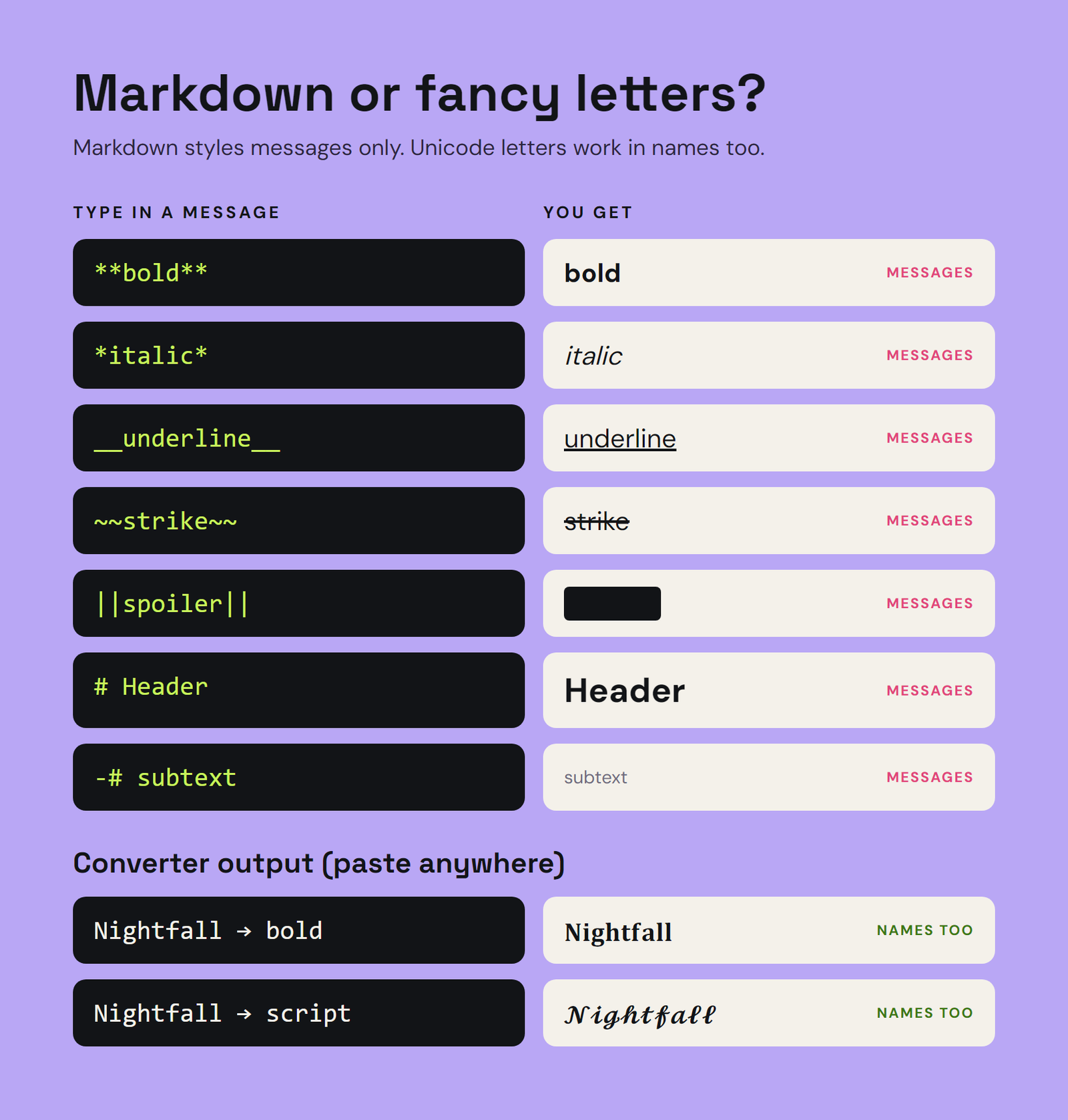 Cheat sheet comparing Discord markdown formatting codes with fancy Unicode letters and where each one works