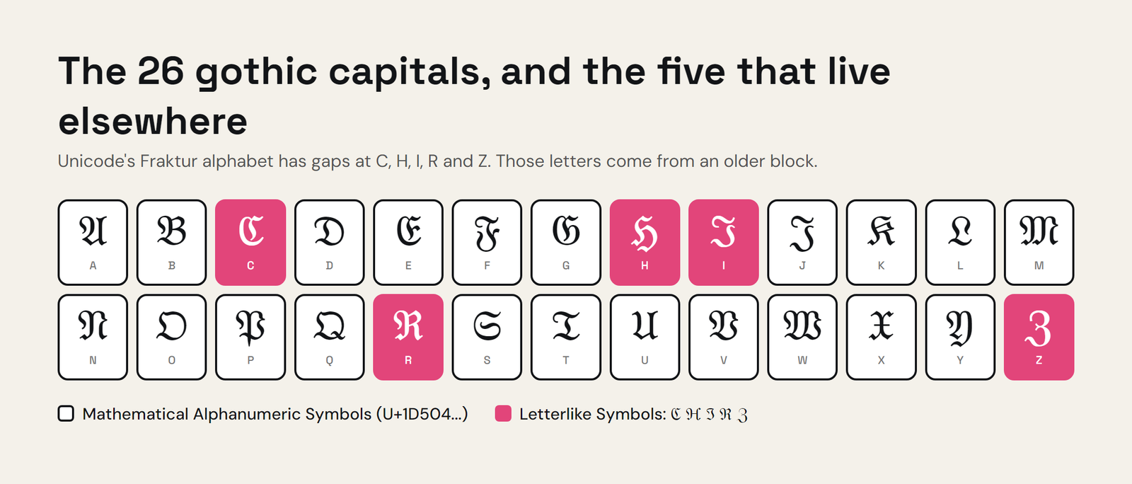 Gothic letters in Unicode: the Fraktur alphabet lives in the math block, except C, H, I, R and Z, which come from an older Letterlike Symbols block