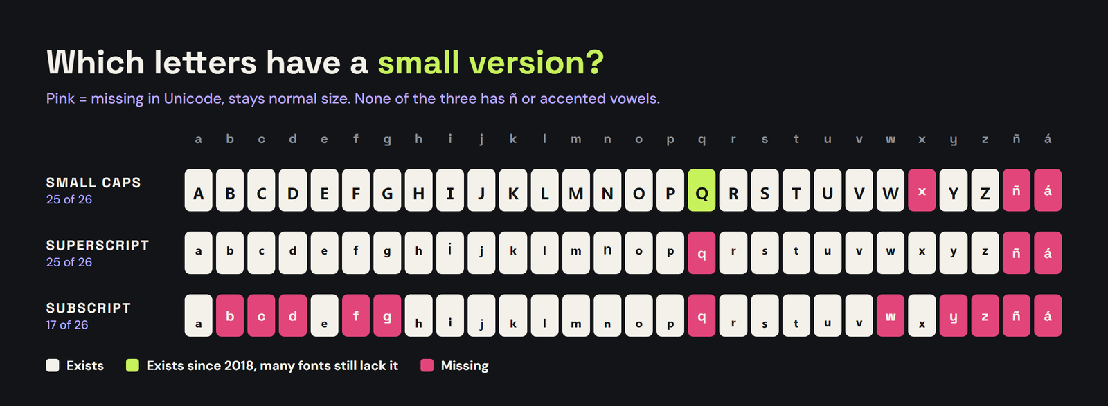 Which letters exist in small text: small caps cover every letter except x, superscript covers every letter except q, subscript covers only 17 letters, and none of the three has ñ or accented vowels