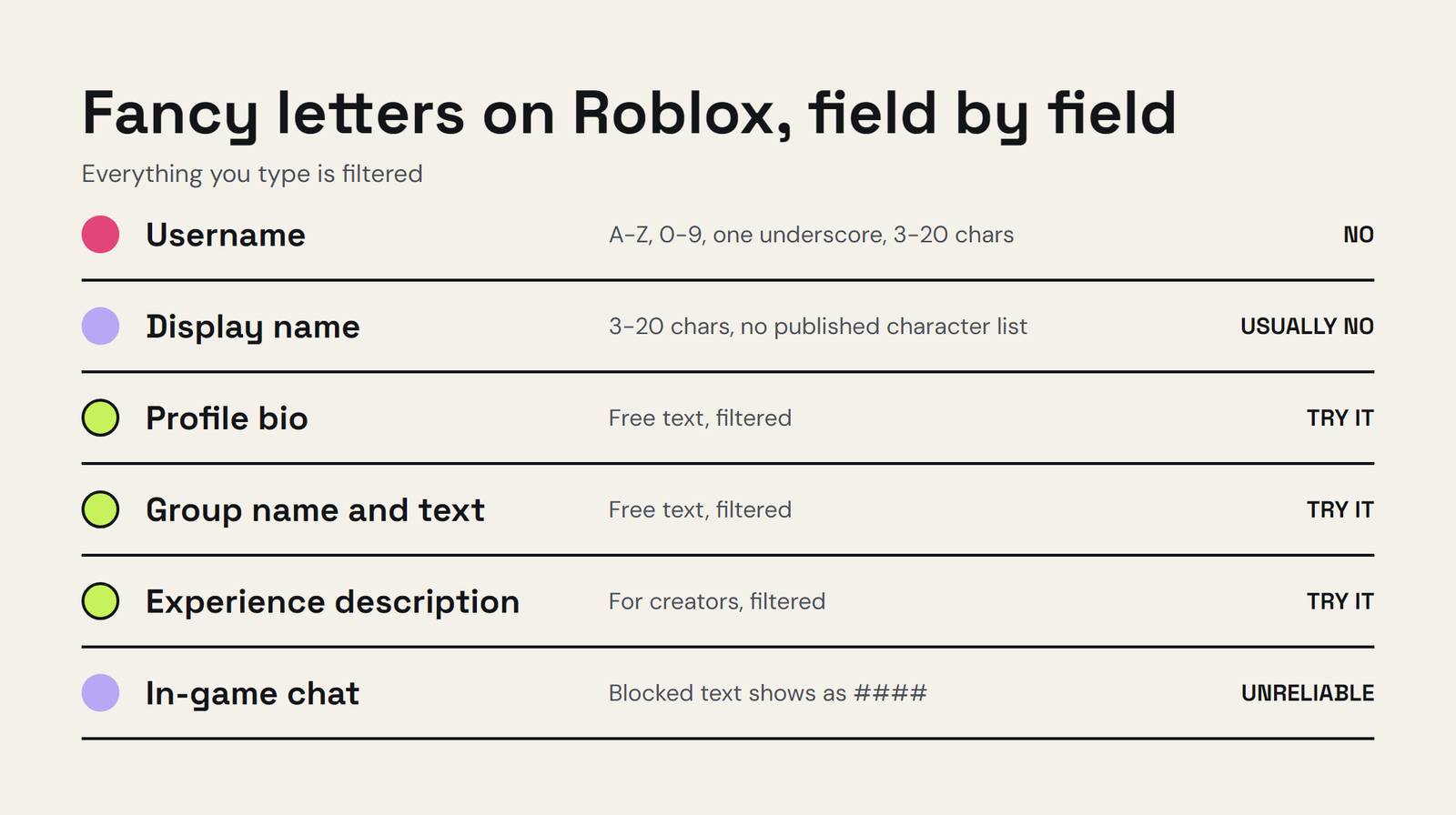 Roblox text fields compared: username accepts only letters, numbers and one underscore; display name is filtered; bio and group descriptions accept more