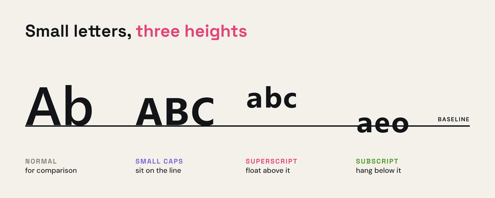 Small caps, superscript and subscript letters shown on a baseline: small caps sit on the line, superscript letters float above it and subscript letters hang below it