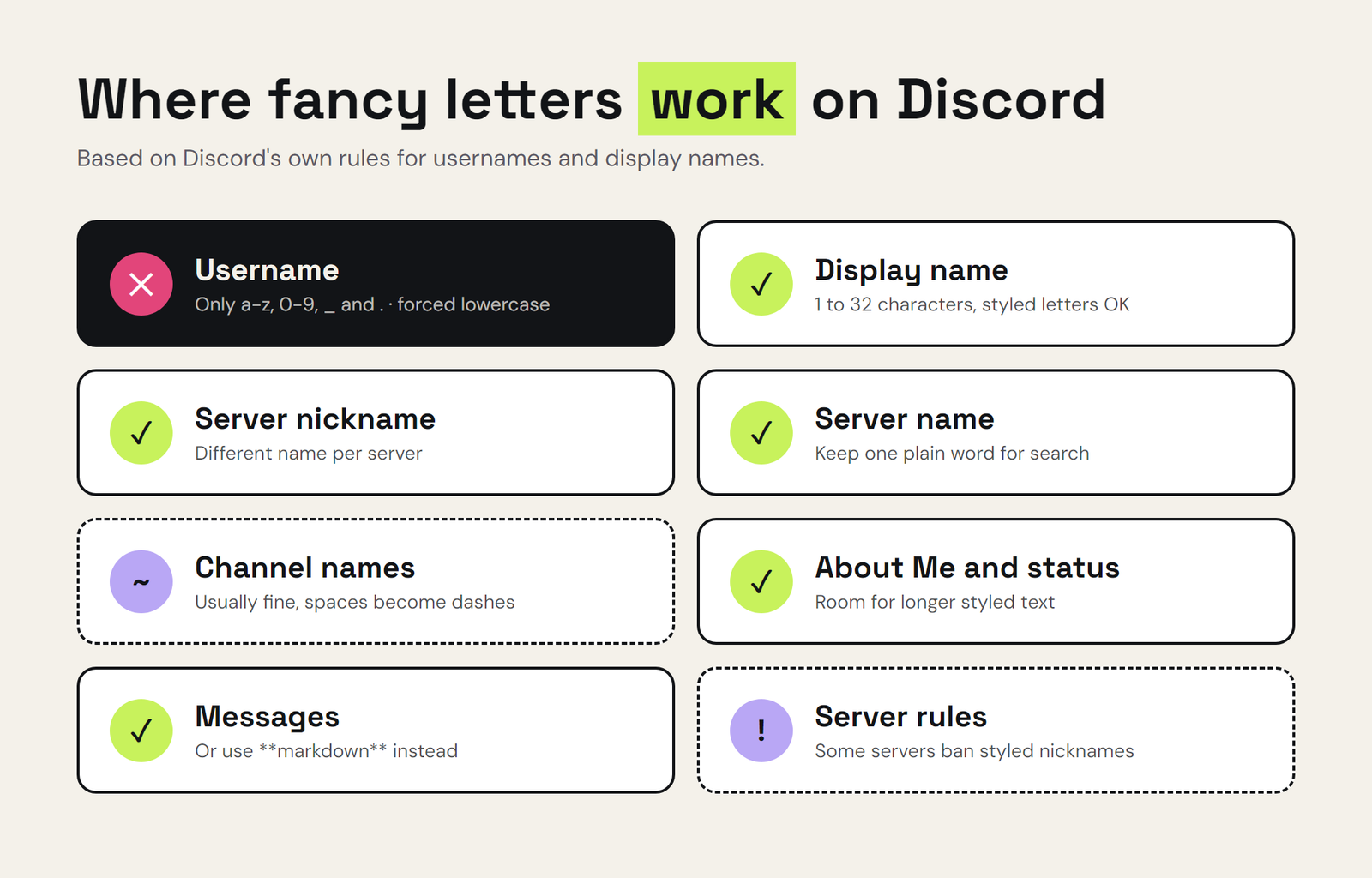 Chart showing where fancy Unicode letters work on Discord: display name, server nickname, server name, channels, About Me and messages, but not usernames
